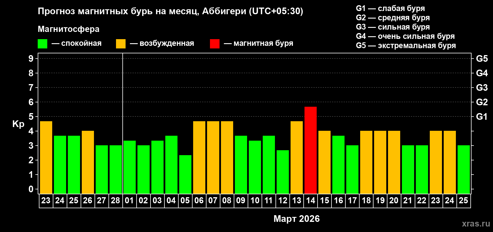 Прогноз максимального суточного геомагнитного индекса&nbsp;Kp на <b>1 месяц</b> (31 день) <b>с 23 февраля по 25 марта 2026 г</b>