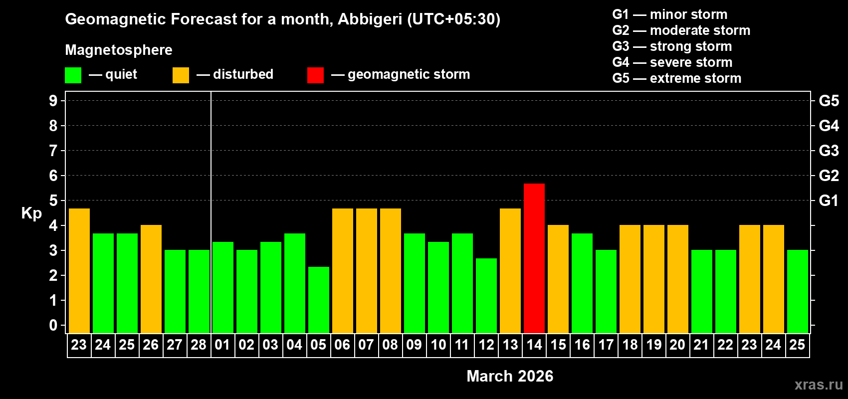 Forecast of the daily maximal value of geomagnetic index&nbsp;Kp for <b>1 month</b> (31 days) <b>from Feb 23, 2026 to Mar 25, 2026</b>
