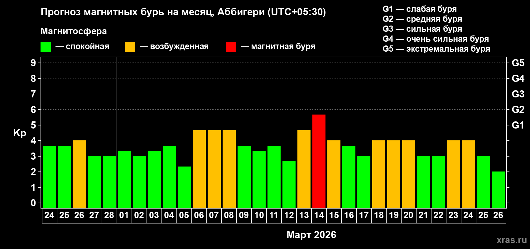 Прогноз максимального суточного геомагнитного индекса&nbsp;Kp на <b>1 месяц</b> (31 день) <b>с 24 февраля по 26 марта 2026 г</b>