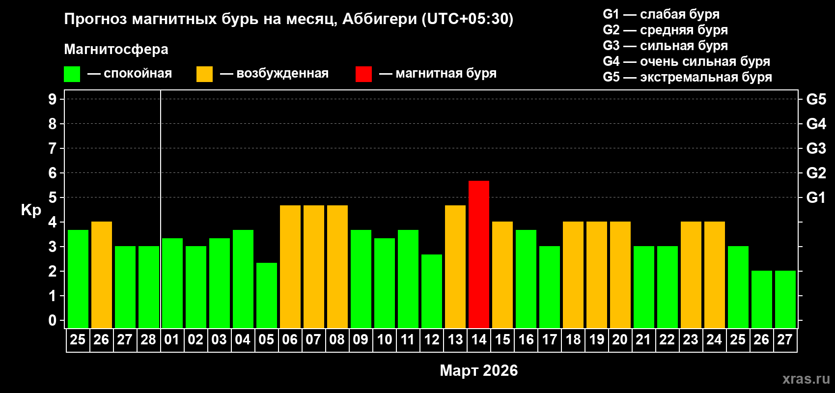 Прогноз максимального суточного геомагнитного индекса&nbsp;Kp на <b>1 месяц</b> (31 день) <b>с 25 февраля по 27 марта 2026 г</b>