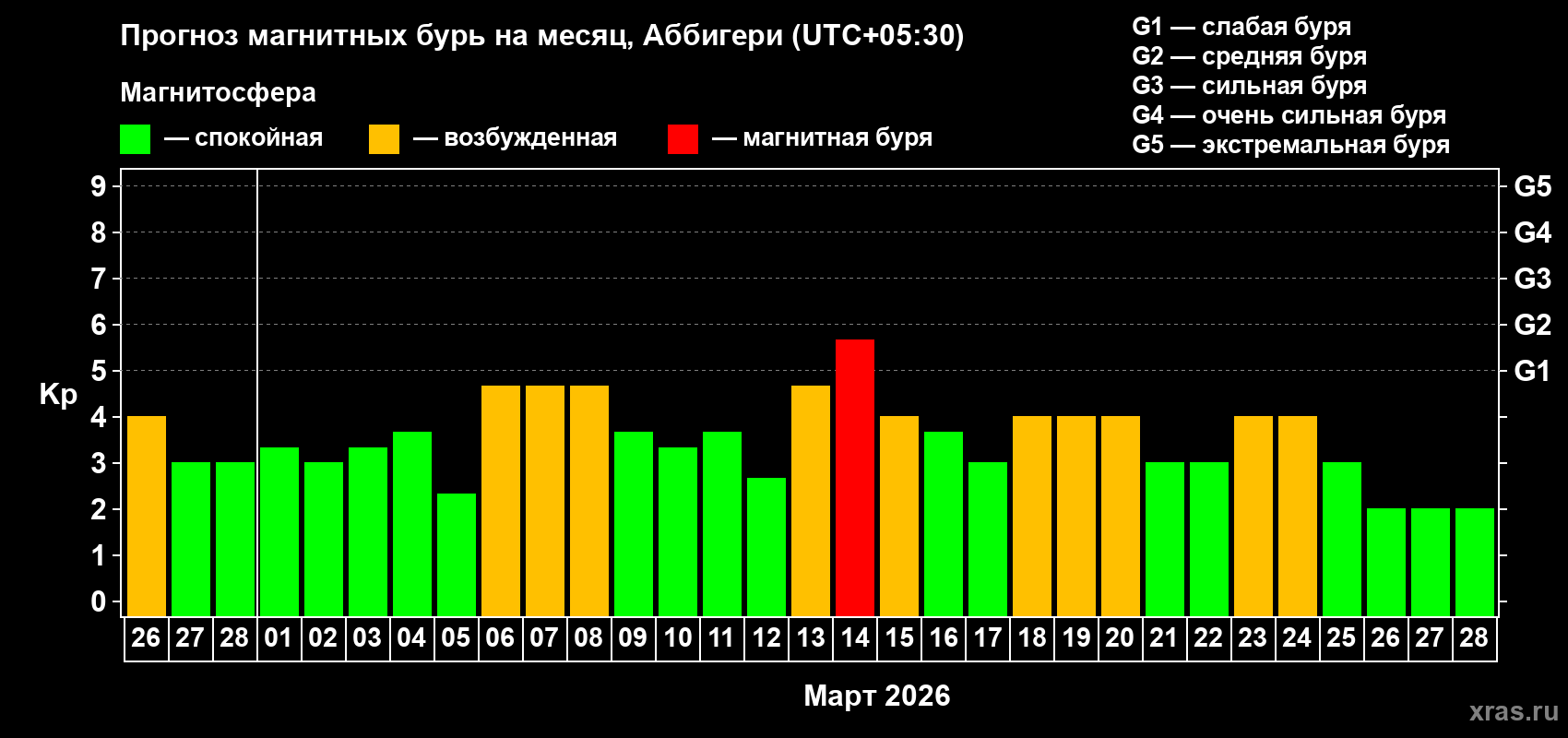 Прогноз максимального суточного геомагнитного индекса&nbsp;Kp на <b>1 месяц</b> (31 день) <b>с 26 февраля по 28 марта 2026 г</b>