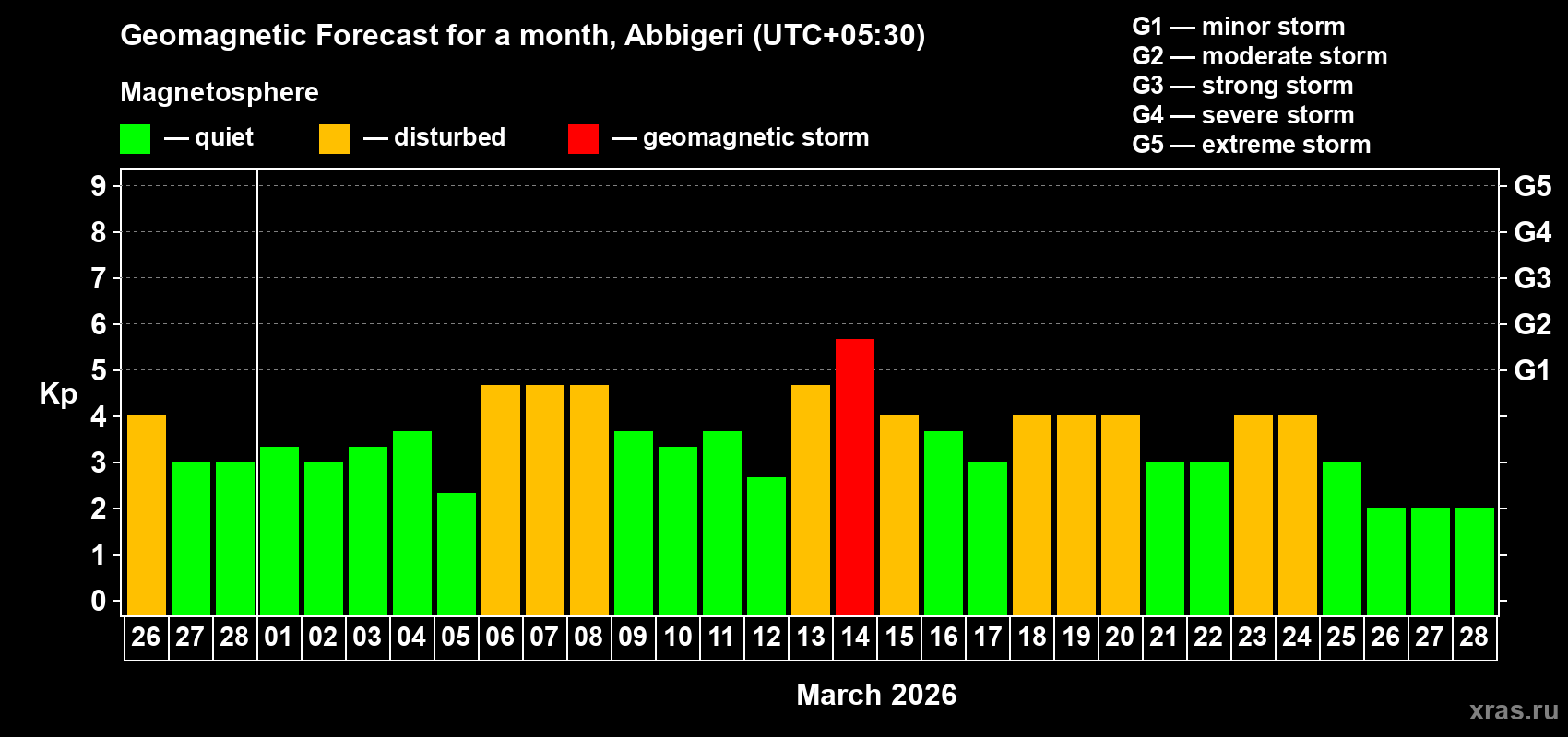 Forecast of the daily maximal value of geomagnetic index&nbsp;Kp for <b>1 month</b> (31 days) <b>from Feb 26, 2026 to Mar 28, 2026</b>