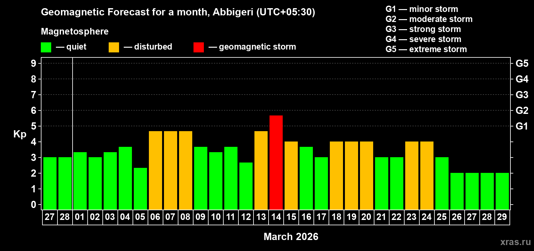 Forecast of the daily maximal value of geomagnetic index&nbsp;Kp for <b>1 month</b> (31 days) <b>from Feb 27, 2026 to Mar 29, 2026</b>