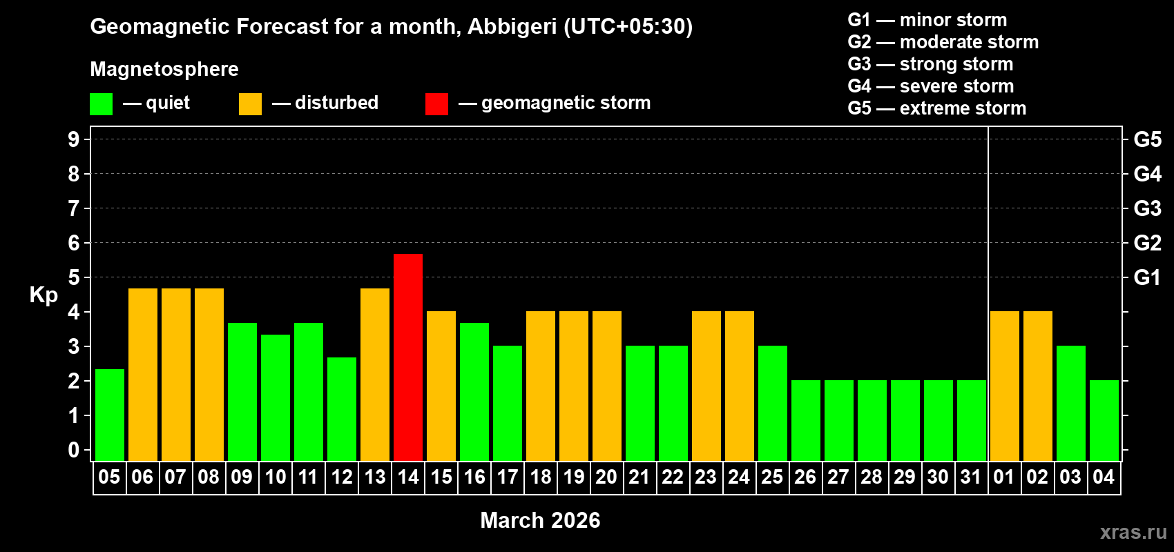 Forecast of the daily maximal value of geomagnetic index&nbsp;Kp for <b>1 month</b> (31 days) <b>from Mar 05, 2026 to Apr 04, 2026</b>