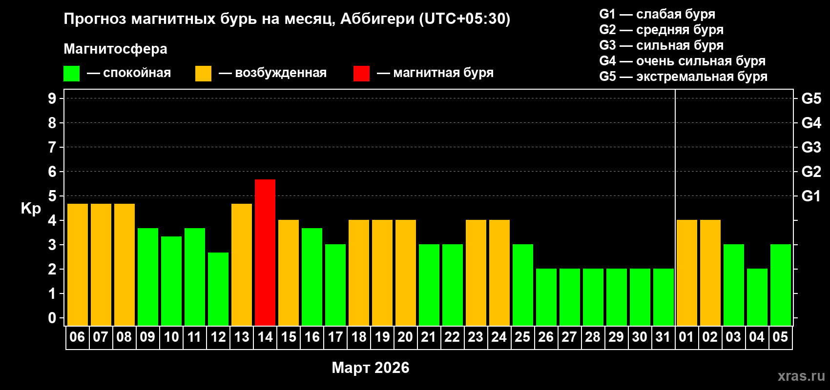 Прогноз максимального суточного геомагнитного индекса&nbsp;Kp на <b>1 месяц</b> (31 день) <b>с 06 марта по 05 апреля 2026 г</b>