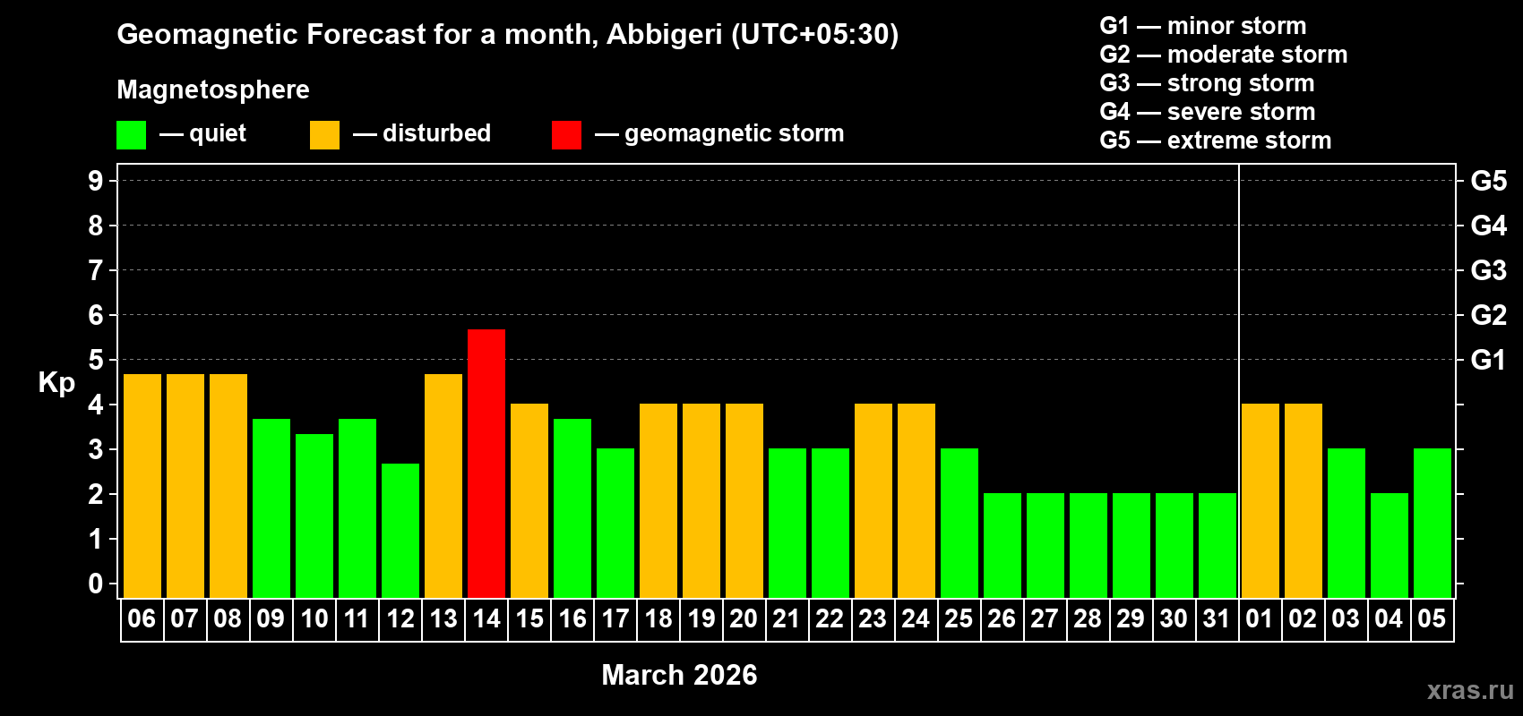 Forecast of the daily maximal value of geomagnetic index&nbsp;Kp for <b>1 month</b> (31 days) <b>from Mar 06, 2026 to Apr 05, 2026</b>