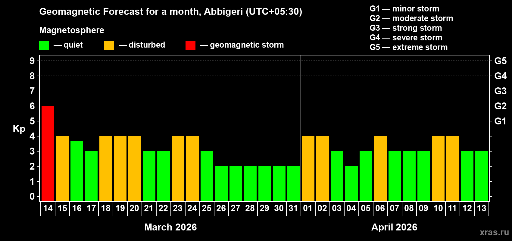 Forecast of the daily maximal value of geomagnetic index&nbsp;Kp for <b>1 month</b> (31 days) <b>from Mar 14, 2026 to Apr 13, 2026</b>