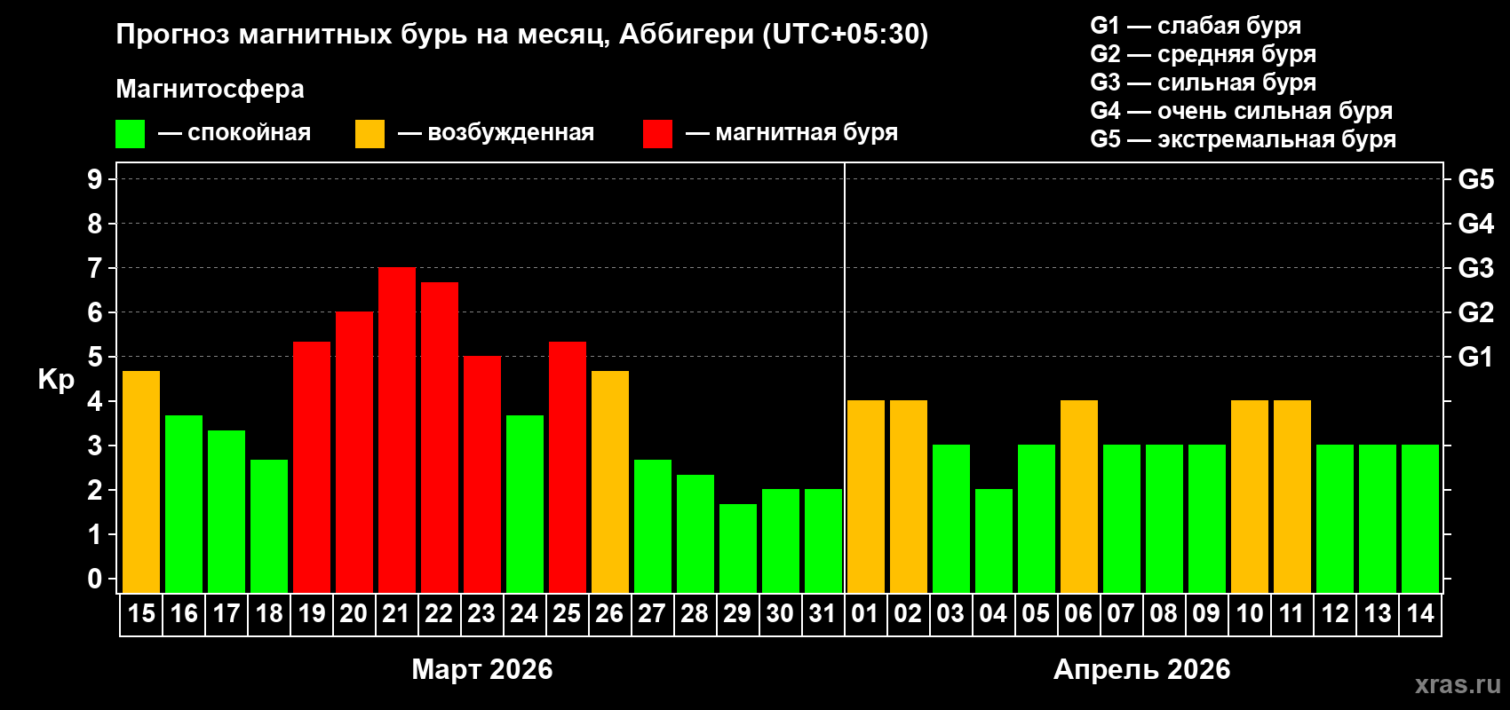 Прогноз максимального суточного геомагнитного индекса&nbsp;Kp на <b>1 месяц</b> (31 день) <b>с 15 марта по 14 апреля 2026 г</b>