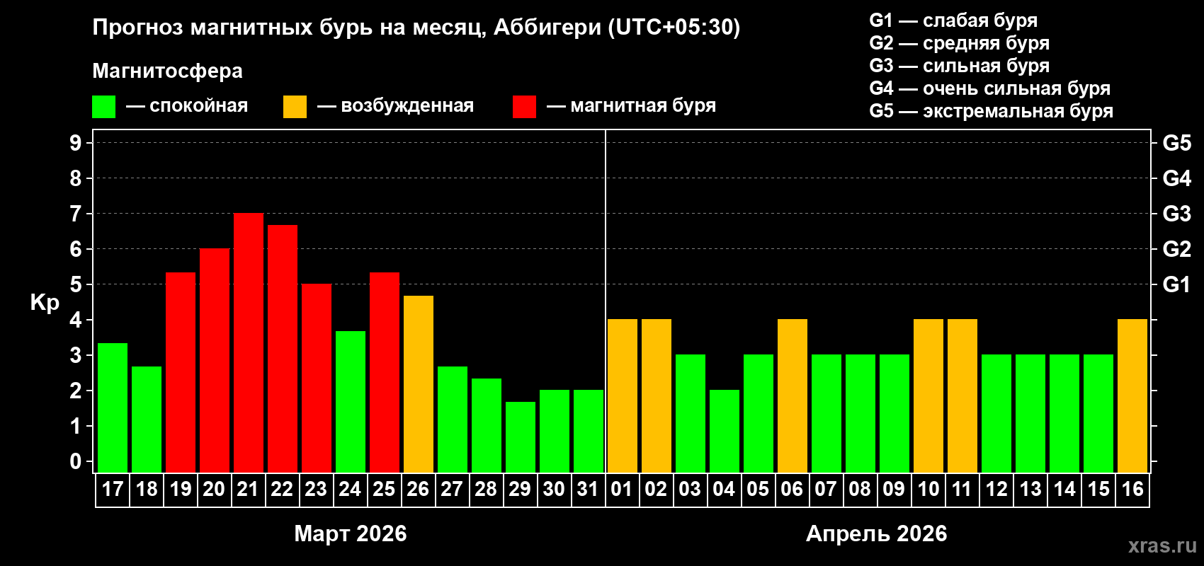 Прогноз максимального суточного геомагнитного индекса&nbsp;Kp на <b>1 месяц</b> (31 день) <b>с 17 марта по 16 апреля 2026 г</b>