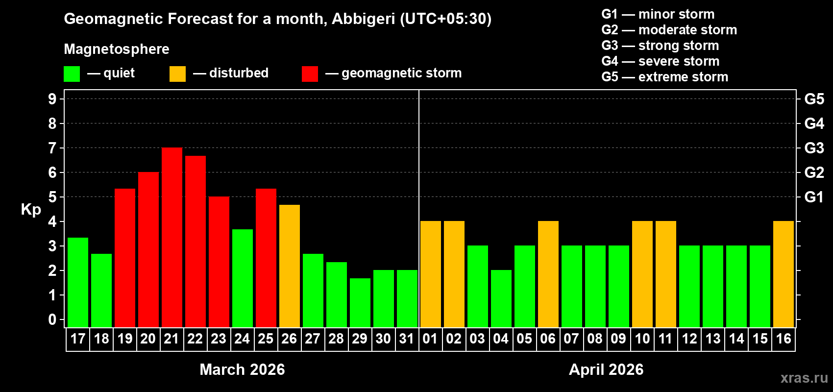 Forecast of the daily maximal value of geomagnetic index&nbsp;Kp for <b>1 month</b> (31 days) <b>from Mar 17, 2026 to Apr 16, 2026</b>