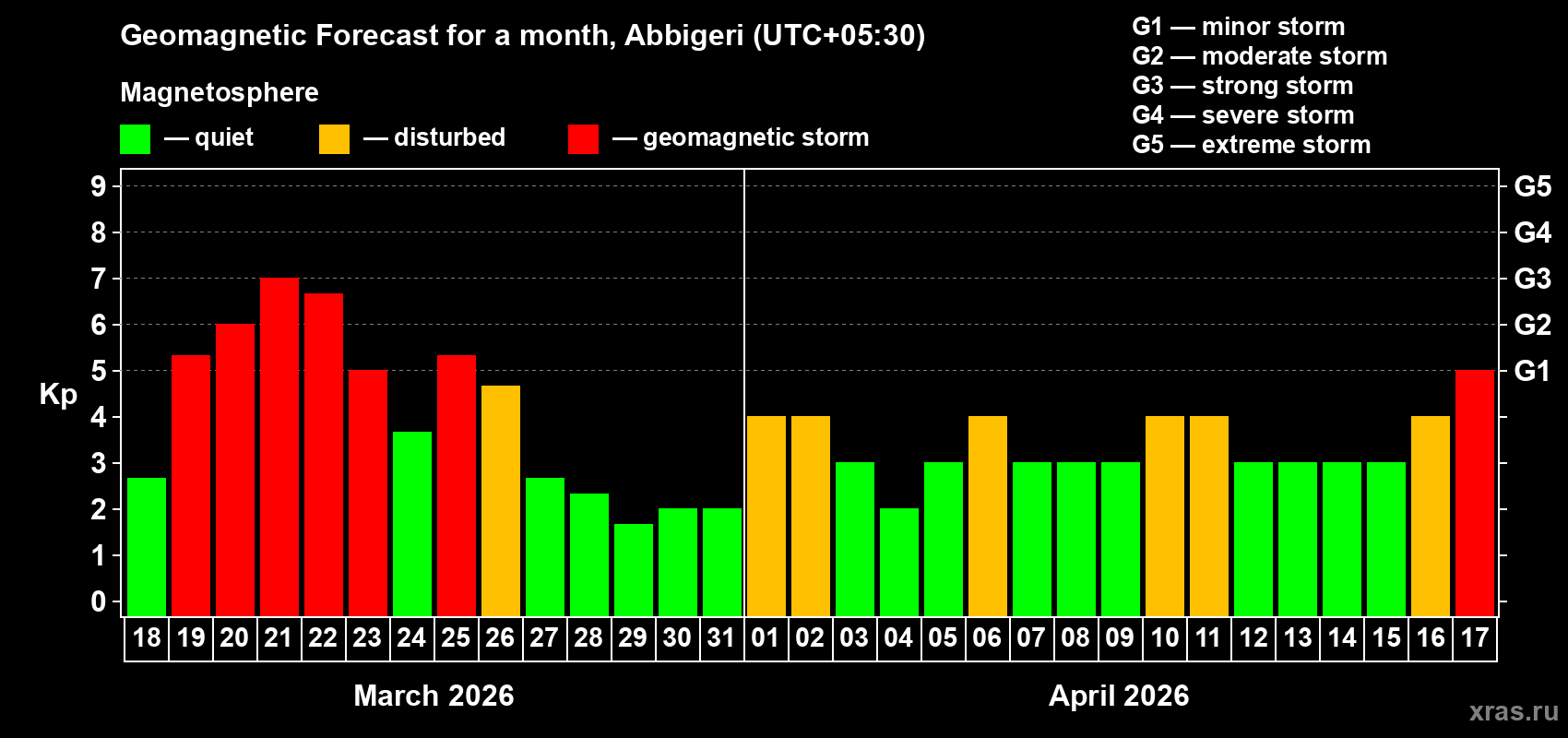 Forecast of the daily maximal value of geomagnetic index&nbsp;Kp for <b>1 month</b> (31 days) <b>from Mar 18, 2026 to Apr 17, 2026</b>