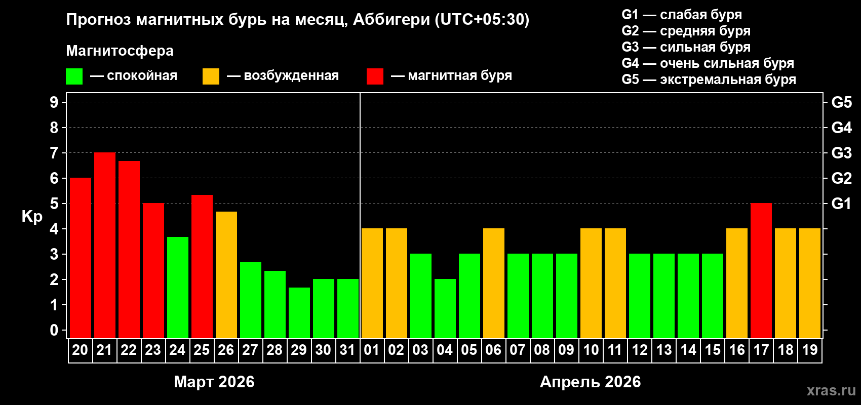 Прогноз максимального суточного геомагнитного индекса&nbsp;Kp на <b>1 месяц</b> (31 день) <b>с 20 марта по 19 апреля 2026 г</b>