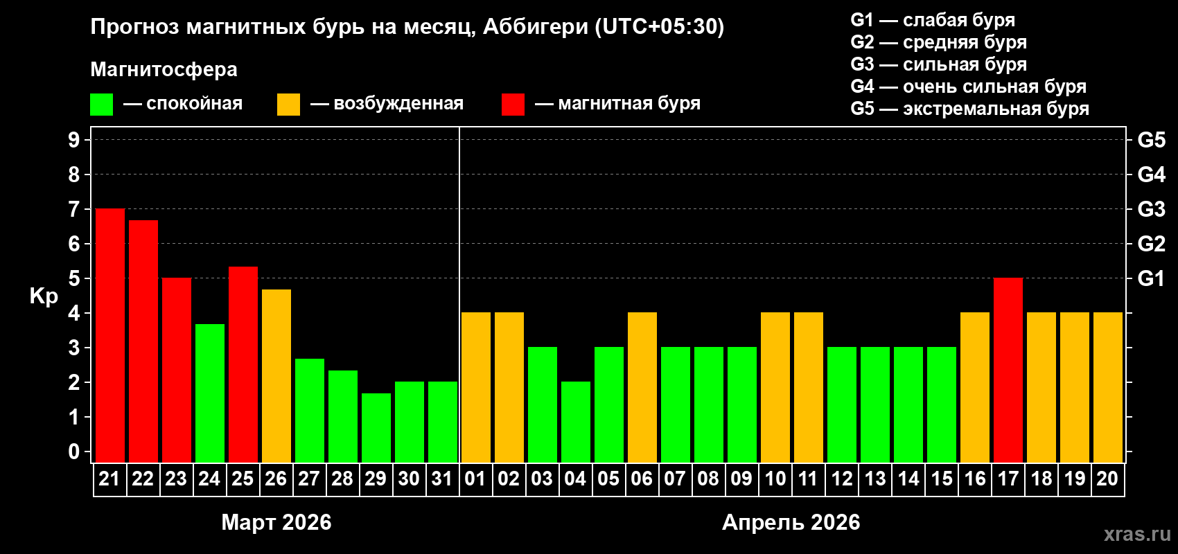 Прогноз максимального суточного геомагнитного индекса&nbsp;Kp на <b>1 месяц</b> (31 день) <b>с 21 марта по 20 апреля 2026 г</b>
