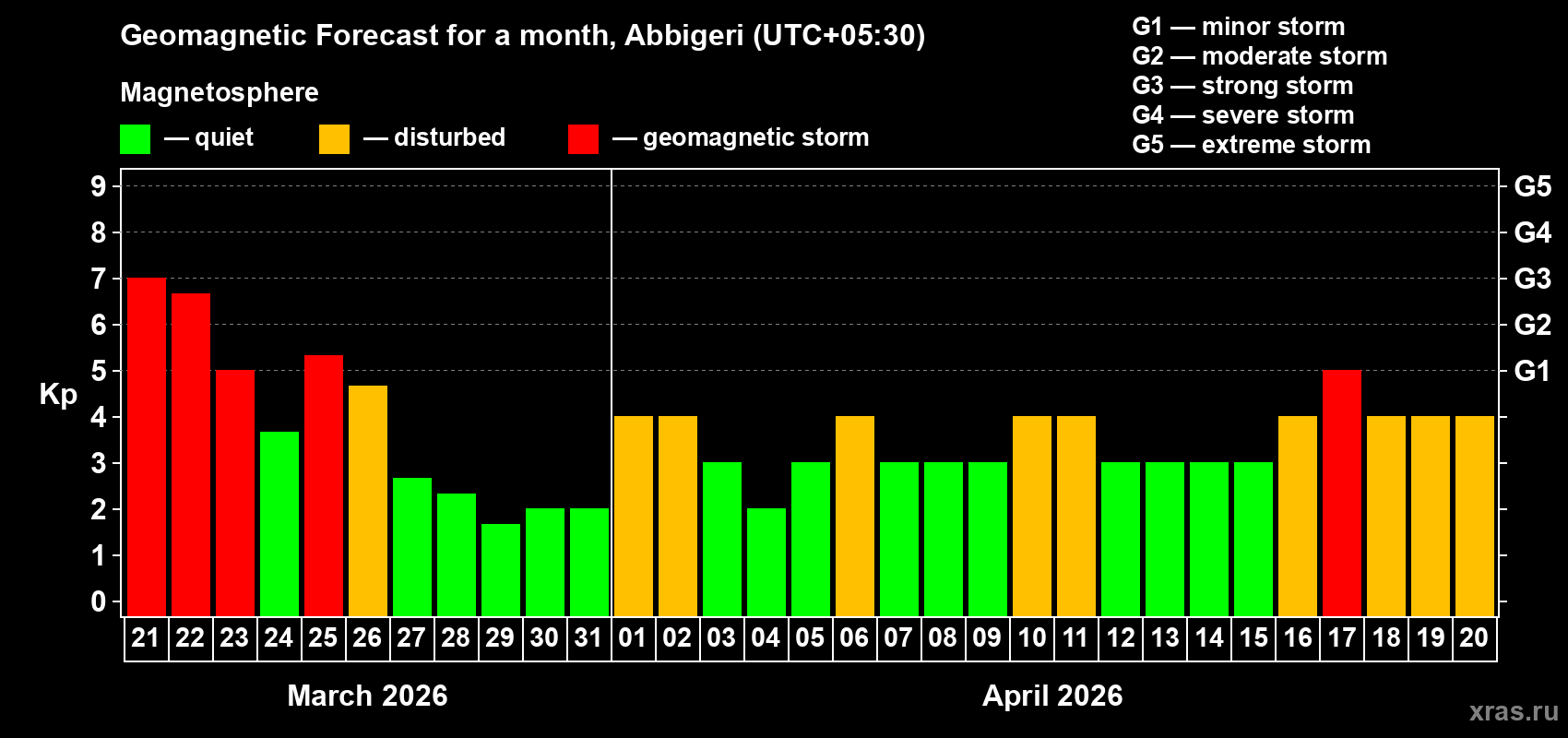 Forecast of the daily maximal value of geomagnetic index&nbsp;Kp for <b>1 month</b> (31 days) <b>from Mar 21, 2026 to Apr 20, 2026</b>