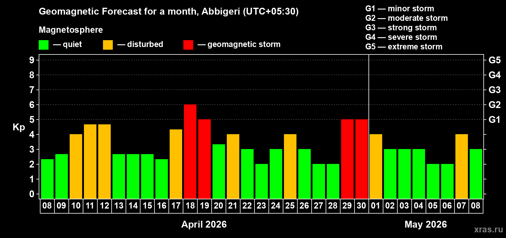 Forecast of the daily maximal value of geomagnetic index&nbsp;Kp for <b>1 month</b> (31 days) <b>from Apr 08, 2026 to May 08, 2026</b>