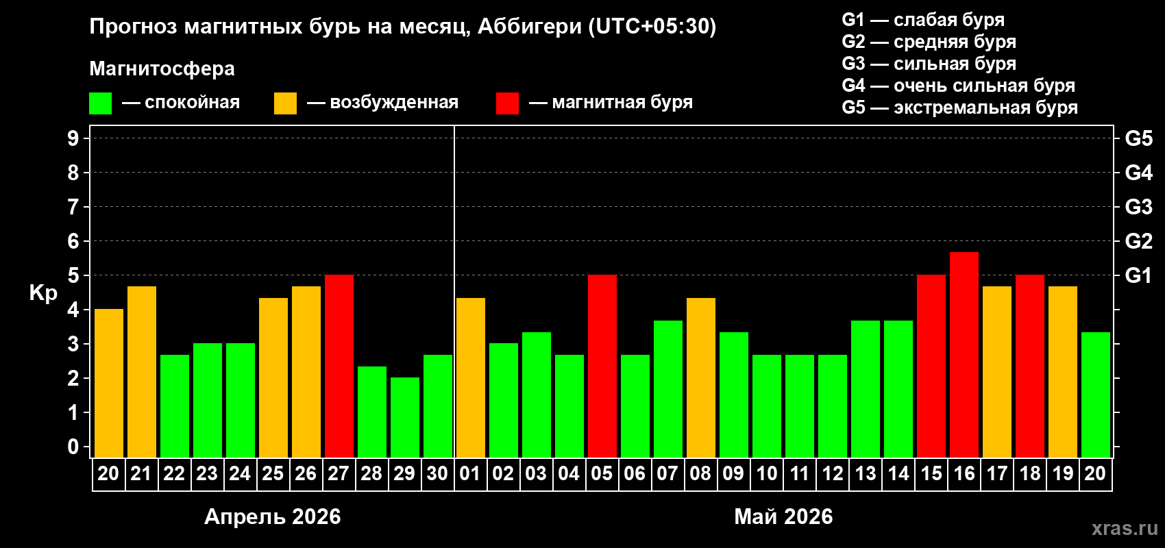 Прогноз максимального суточного геомагнитного индекса Kp на <b>1 месяц</b> (31 день) <b>с 20 апреля по 20 мая 2026 г</b>