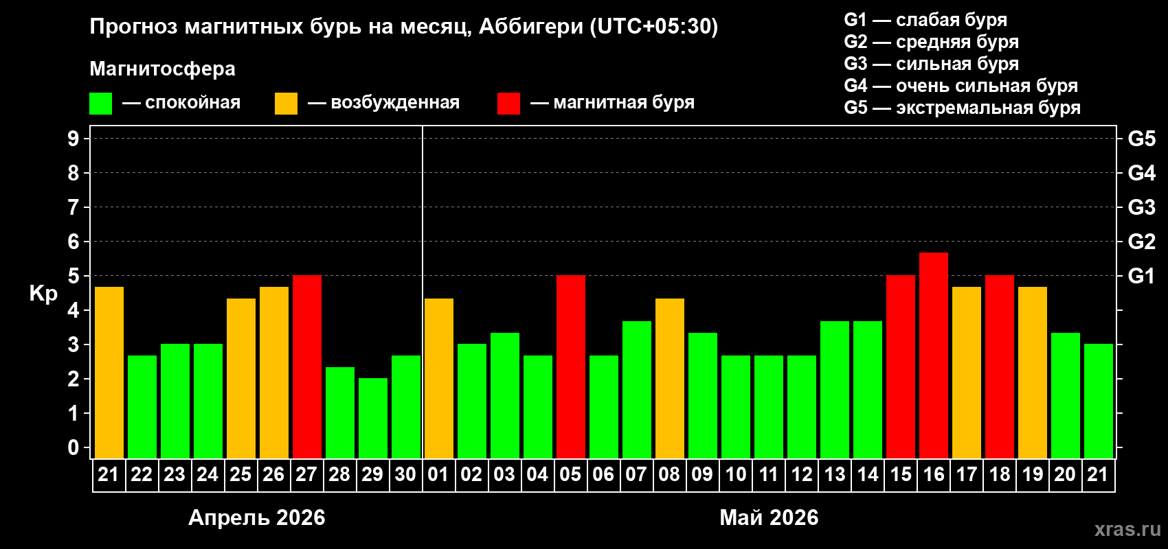 Прогноз максимального суточного геомагнитного индекса&nbsp;Kp на <b>1 месяц</b> (31 день) <b>с 21 апреля по 21 мая 2026 г</b>