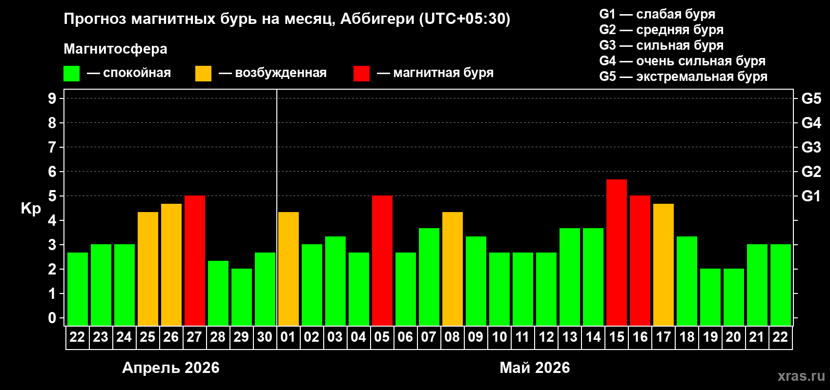 Прогноз максимального суточного геомагнитного индекса Kp на <b>1 месяц</b> (31 день) <b>с 22 апреля по 22 мая 2026 г</b>