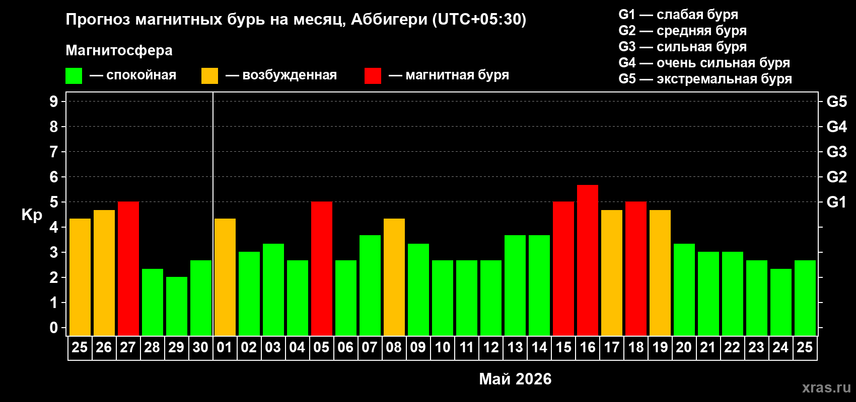 Прогноз максимального суточного геомагнитного индекса&nbsp;Kp на <b>1 месяц</b> (31 день) <b>с 25 апреля по 25 мая 2026 г</b>