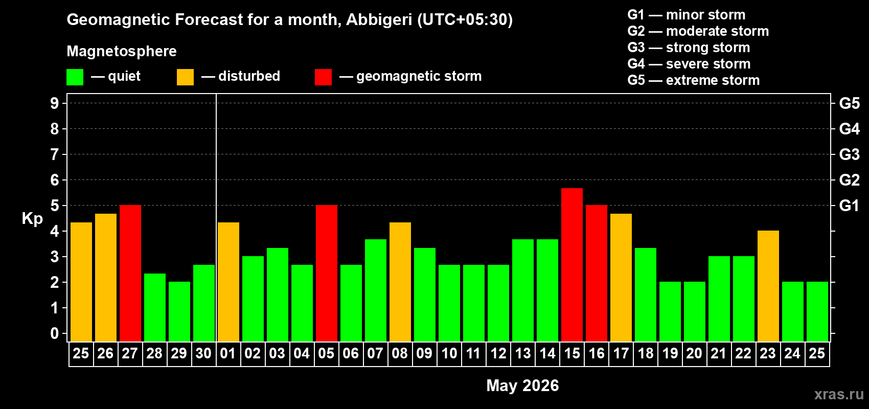Forecast of the daily maximal value of geomagnetic index&nbsp;Kp for <b>1 month</b> (31 days) <b>from Apr 25, 2026 to May 25, 2026</b>