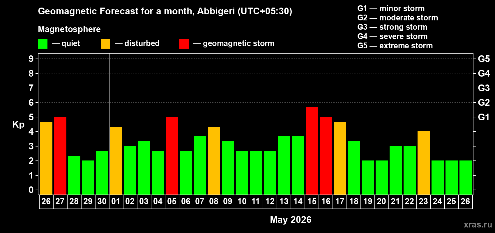 Forecast of the daily maximal value of geomagnetic index&nbsp;Kp for <b>1 month</b> (31 days) <b>from Apr 26, 2026 to May 26, 2026</b>