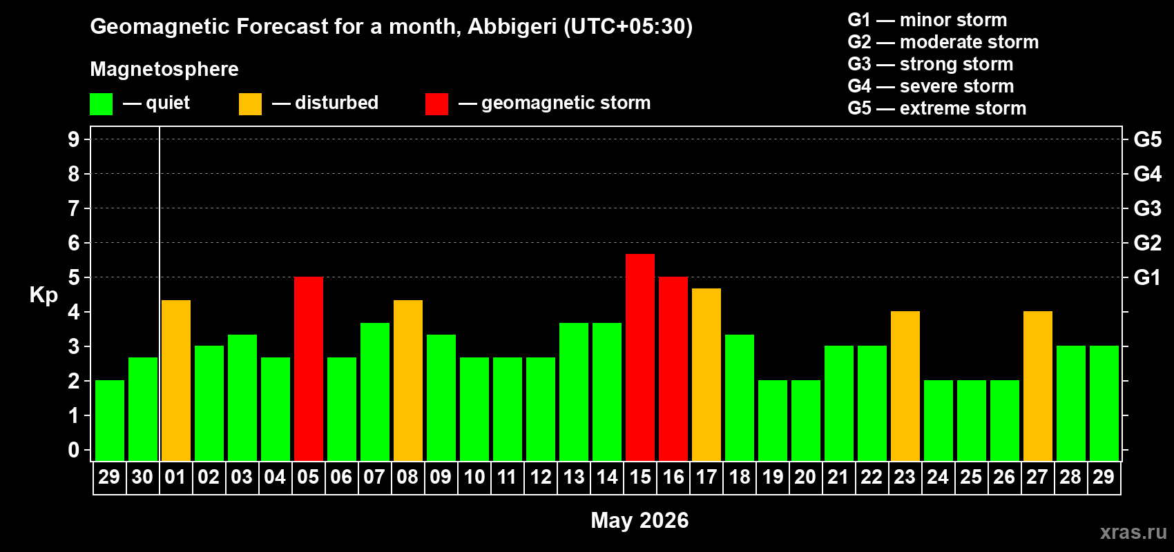 Forecast of the daily maximal value of geomagnetic index&nbsp;Kp for <b>1 month</b> (31 days) <b>from Apr 29, 2026 to May 29, 2026</b>