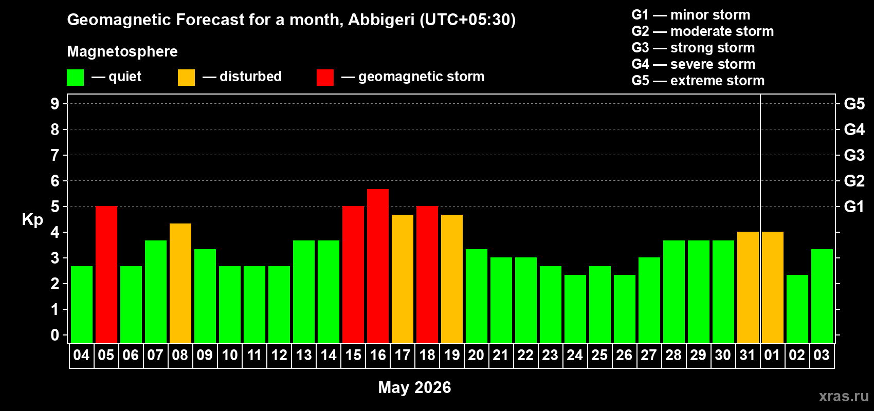 Forecast of the daily maximal value of geomagnetic index Kp for <b>1 month</b> (31 days) <b>from May 04, 2026 to Jun 03, 2026</b>