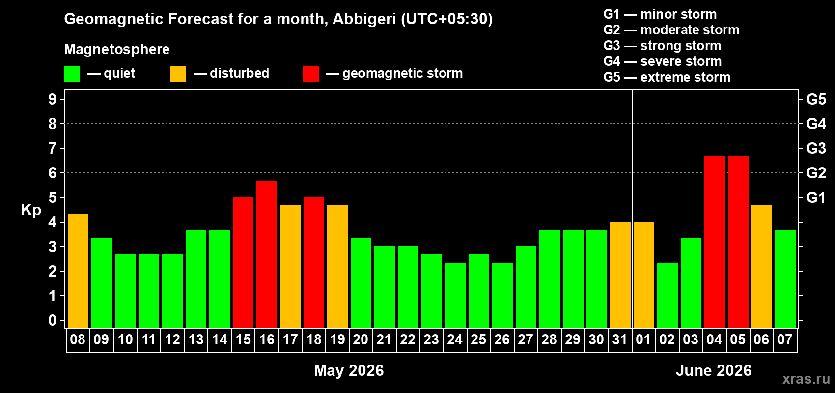 Forecast of the daily maximal value of geomagnetic index&nbsp;Kp for <b>1 month</b> (31 days) <b>from May 08, 2026 to Jun 07, 2026</b>
