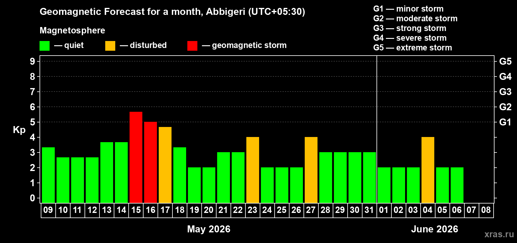 Forecast of the daily maximal value of geomagnetic index Kp for <b>1 month</b> (31 days) <b>from May 09, 2026 to Jun 08, 2026</b>