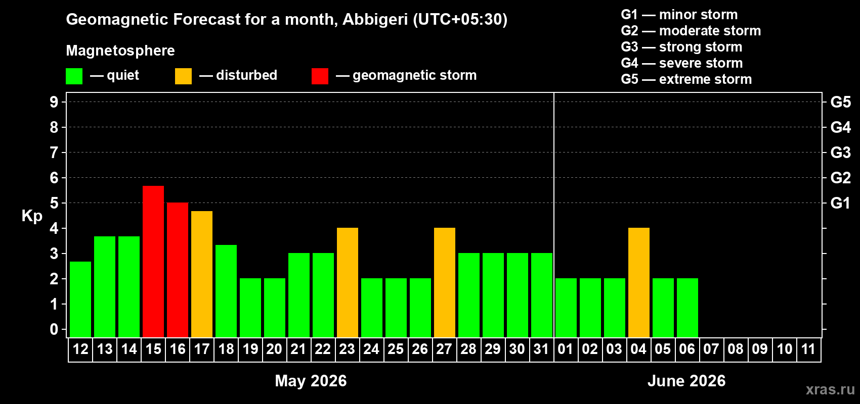 Forecast of the daily maximal value of geomagnetic index&nbsp;Kp for <b>1 month</b> (31 days) <b>from May 12, 2026 to Jun 11, 2026</b>