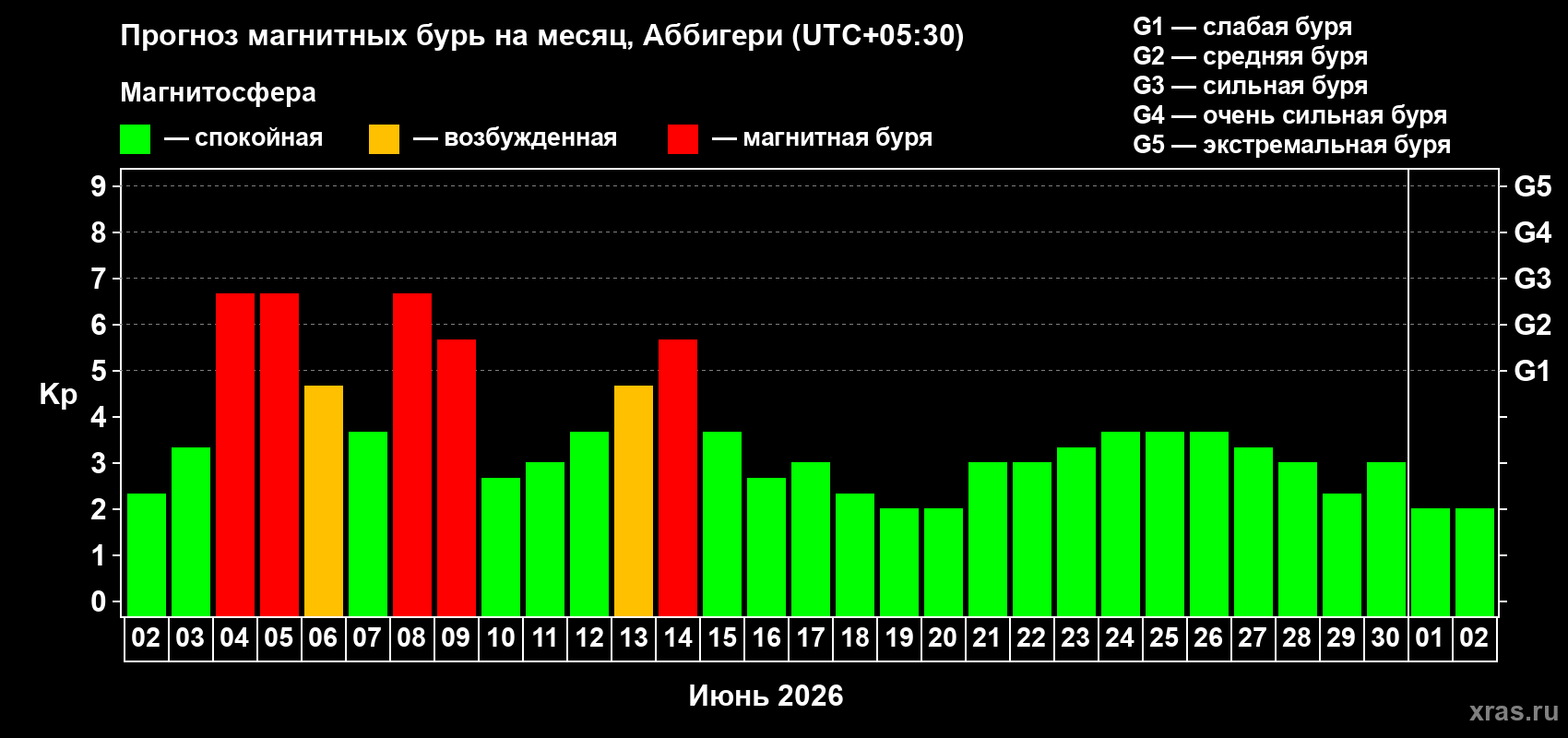 Прогноз максимального суточного геомагнитного индекса Kp на <b>1 месяц</b> (31 день) <b>с 02 июня по 02 июля 2026 г</b>