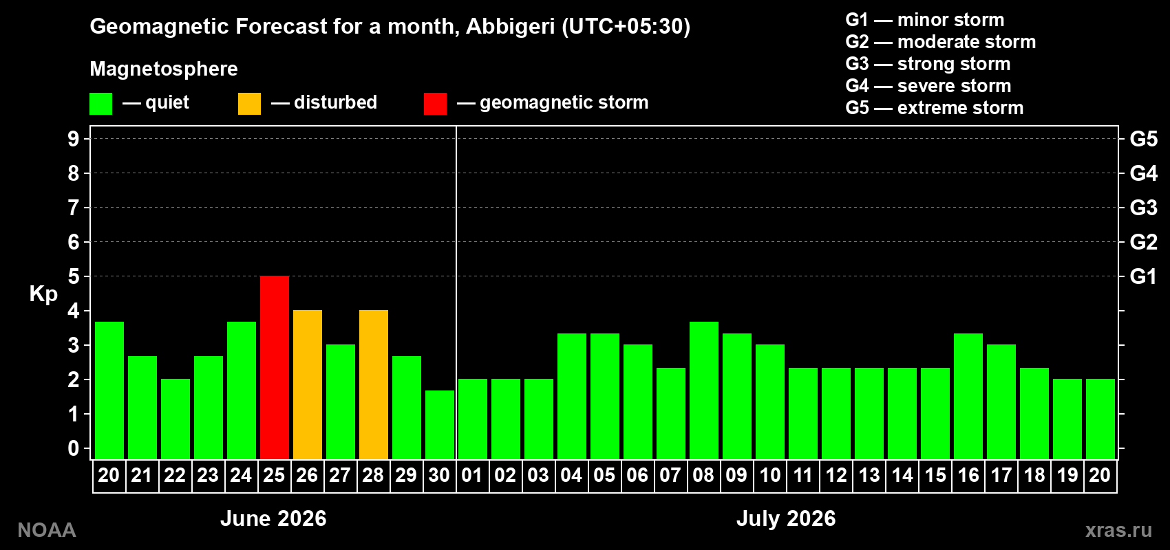 Forecast of the daily maximal value of geomagnetic index&nbsp;Kp for <b>1 month</b> (31 days) <b>from Jun 20, 2026 to Jul 20, 2026</b>