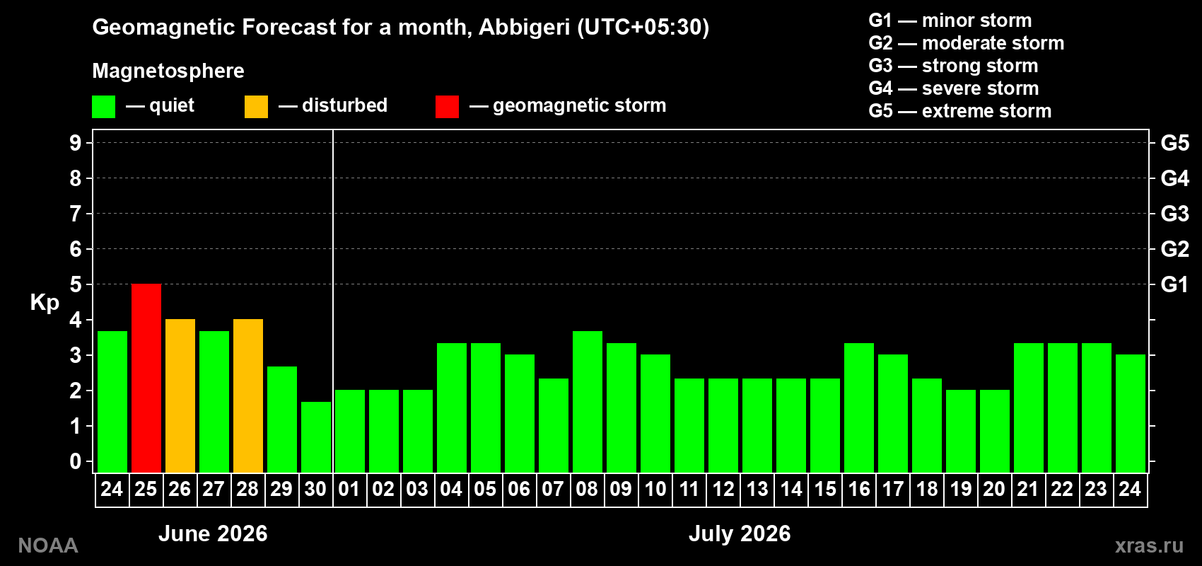 Forecast of the daily maximal value of geomagnetic index&nbsp;Kp for <b>1 month</b> (31 days) <b>from Jun 24, 2026 to Jul 24, 2026</b>