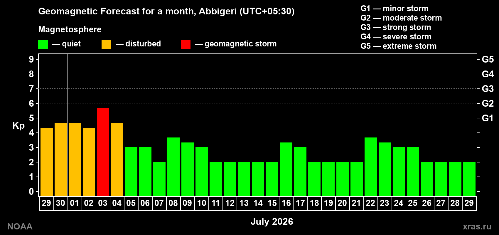 Forecast of the daily maximal value of geomagnetic index&nbsp;Kp for <b>1 month</b> (31 days) <b>from Jun 29, 2026 to Jul 29, 2026</b>