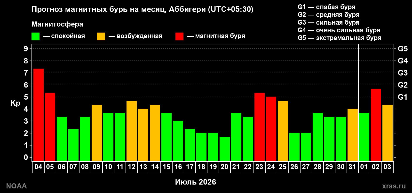 Прогноз геомагнитного индекса Kp на следующий месяц