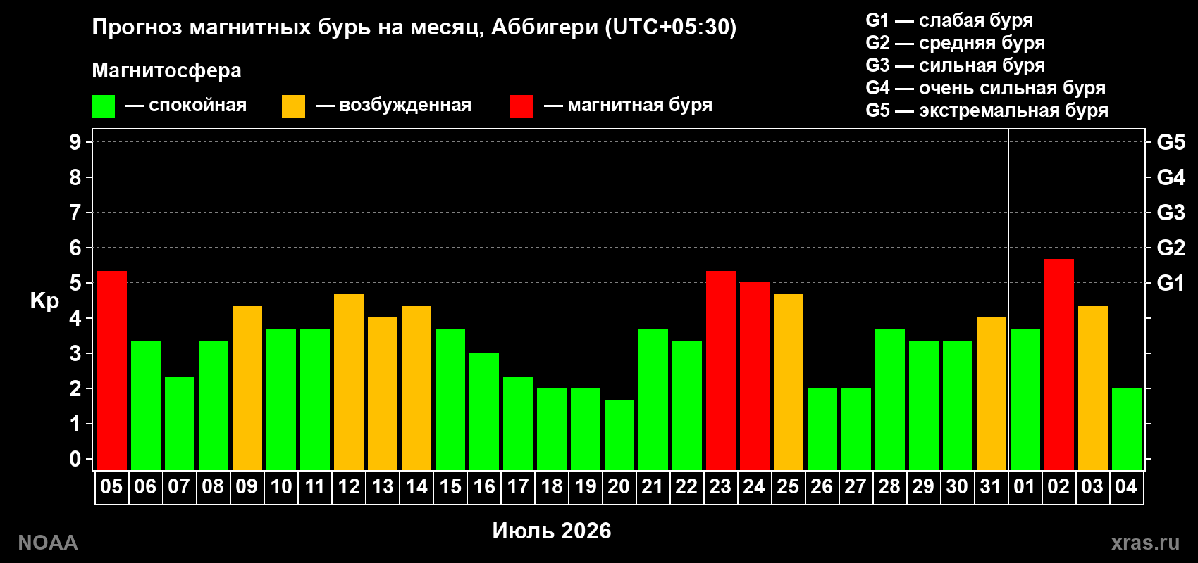 Прогноз геомагнитного индекса Kp на следующий месяц