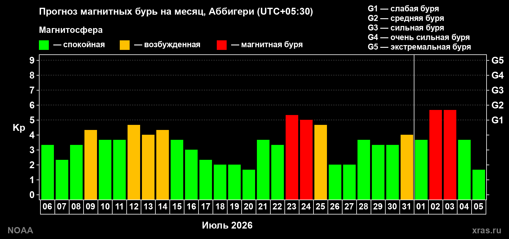 Прогноз геомагнитного индекса Kp на следующий месяц