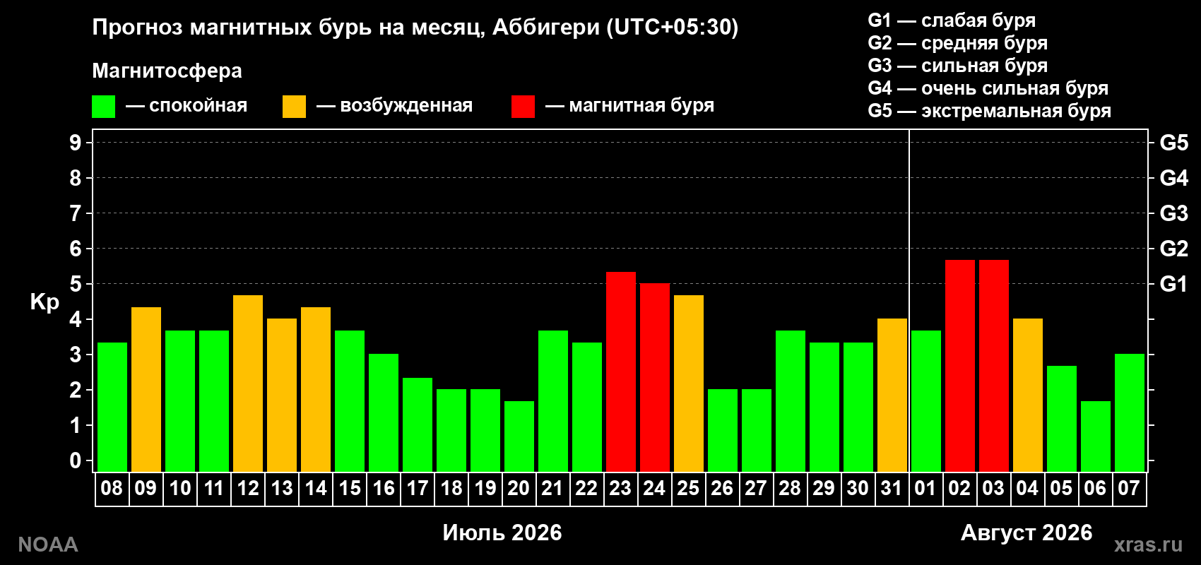 Прогноз геомагнитного индекса Kp на следующий месяц