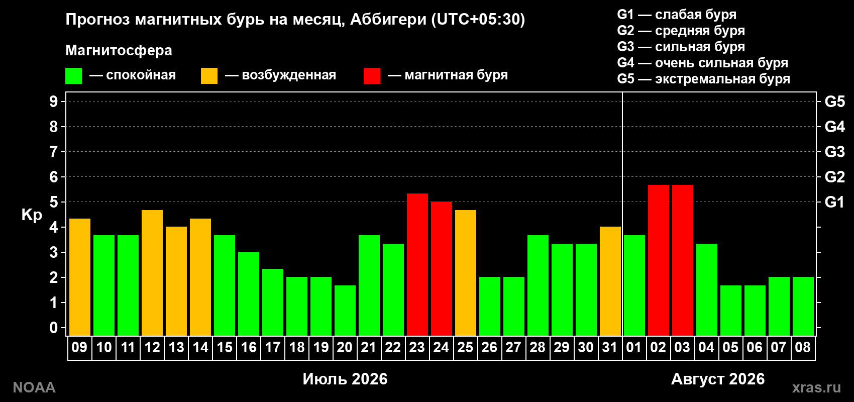 Прогноз геомагнитного индекса Kp на следующий месяц