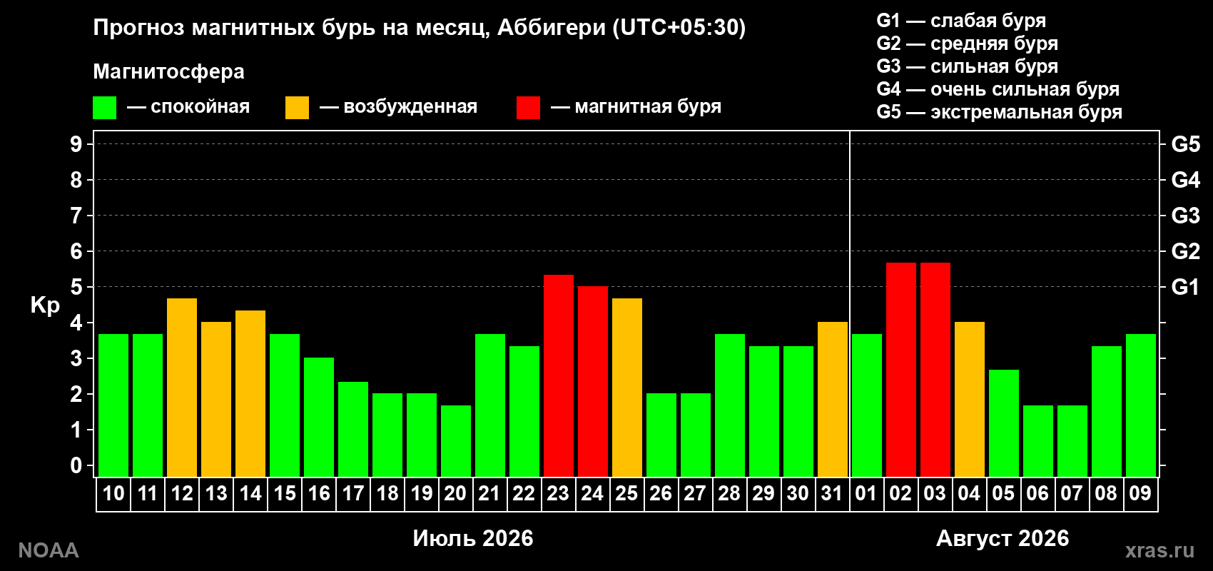 Прогноз геомагнитного индекса Kp на следующий месяц
