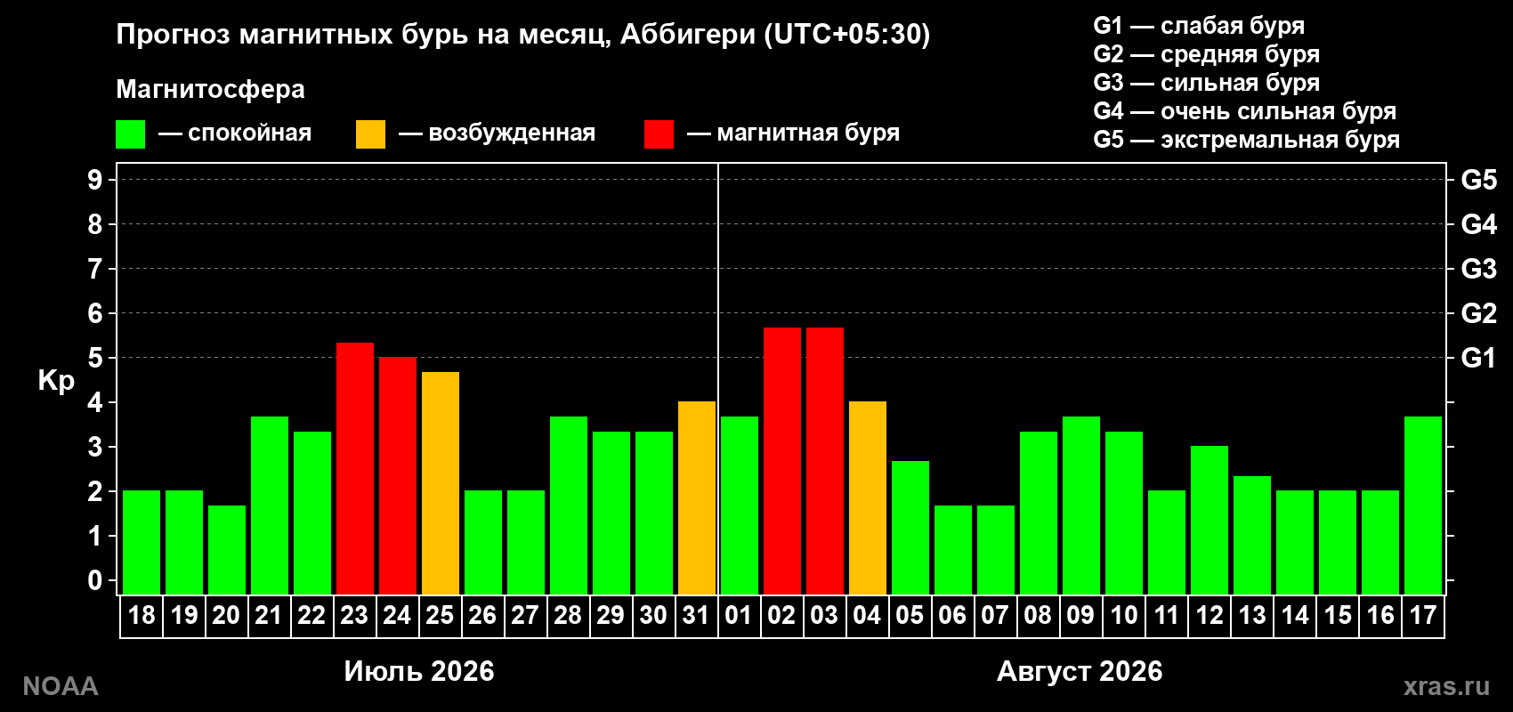 Прогноз геомагнитного индекса Kp на следующий месяц