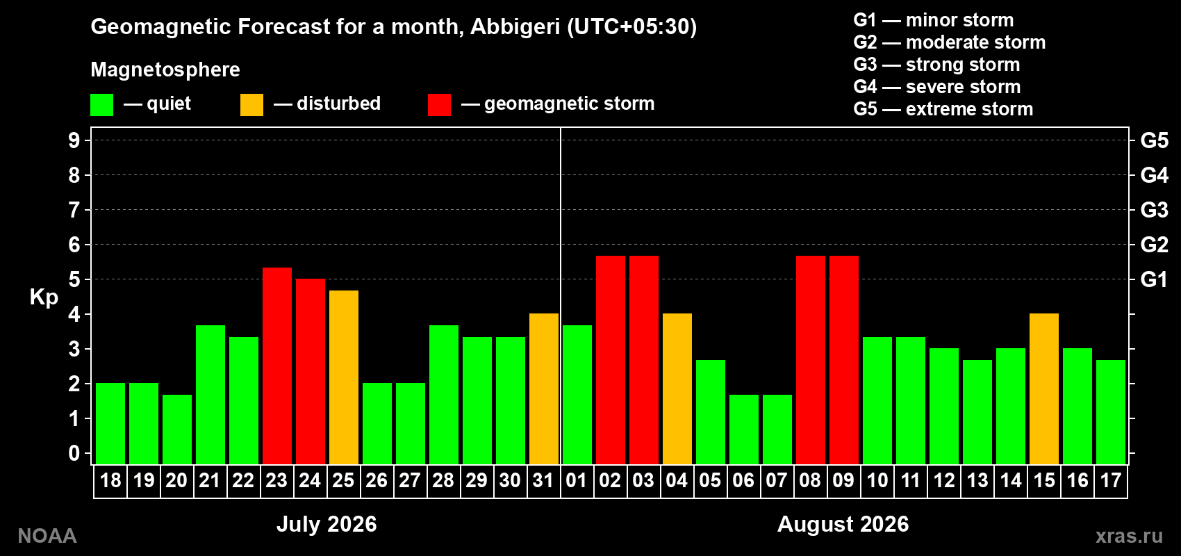 Geomagnetic index Kp forecast for the next month