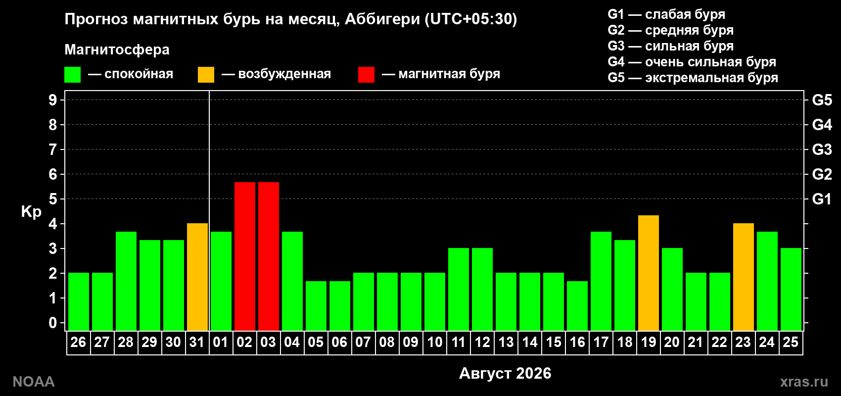 Прогноз геомагнитного индекса Kp на следующий месяц