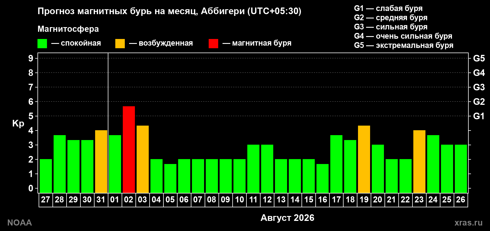 Прогноз геомагнитного индекса Kp на следующий месяц