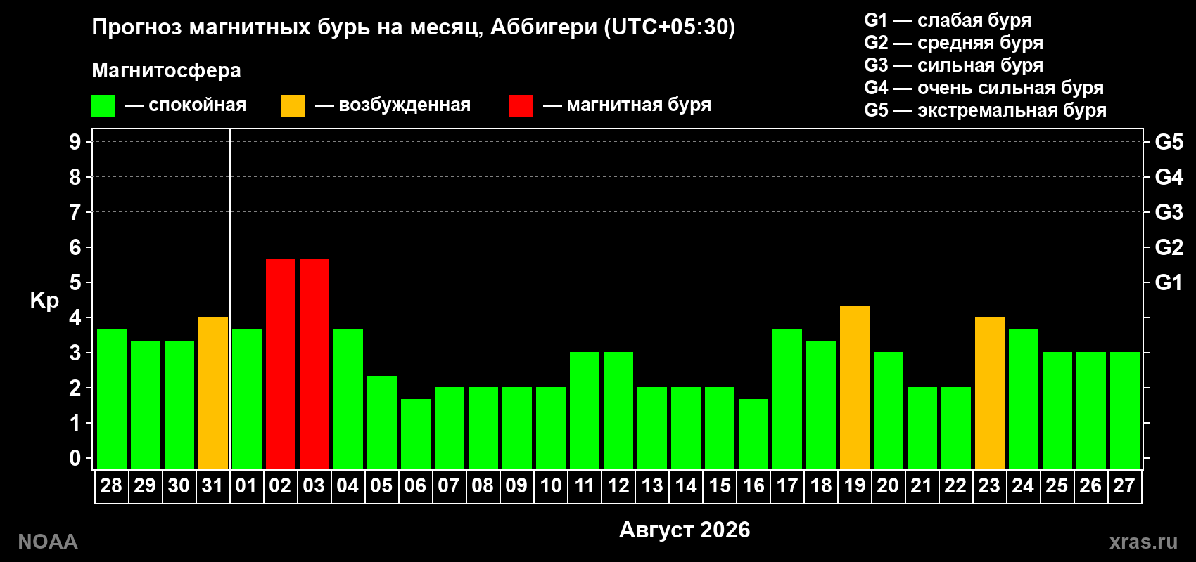 Прогноз геомагнитного индекса Kp на следующий месяц