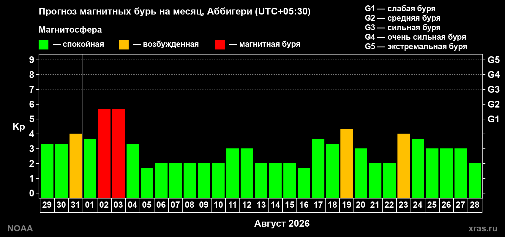 Прогноз геомагнитного индекса Kp на следующий месяц