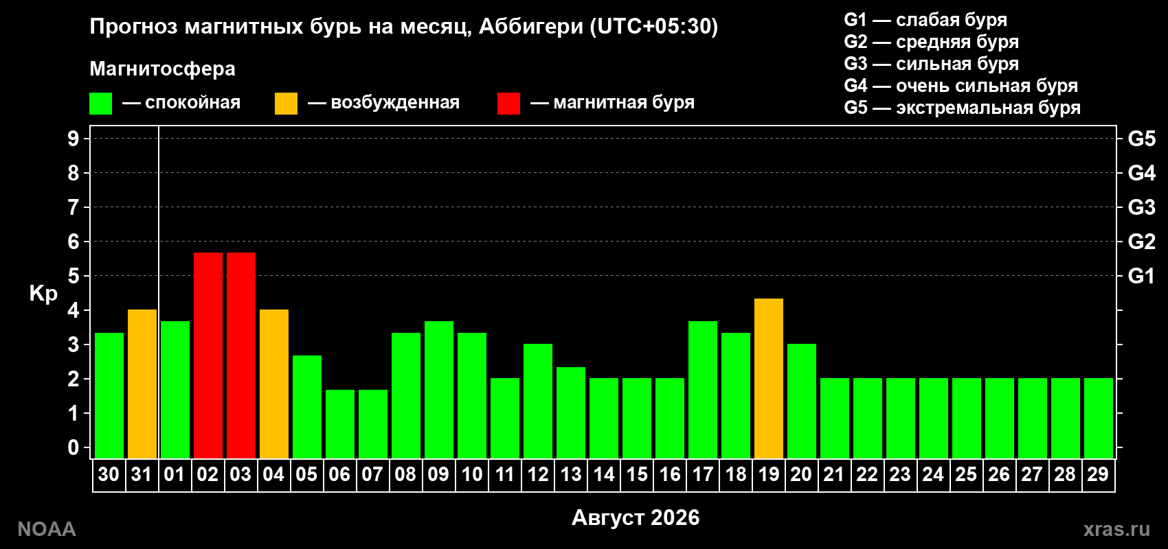Прогноз геомагнитного индекса Kp на следующий месяц