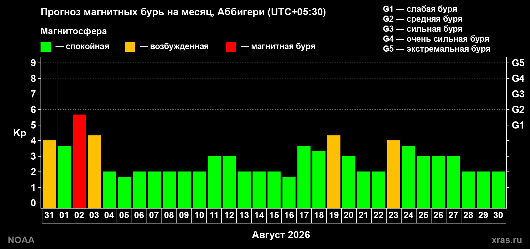 Прогноз геомагнитного индекса Kp на следующий месяц