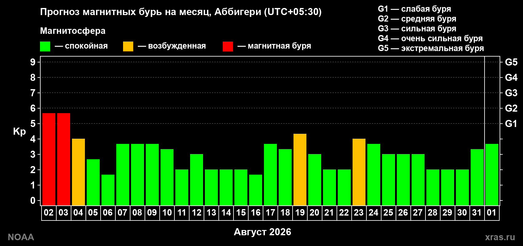 Прогноз геомагнитного индекса Kp на следующий месяц