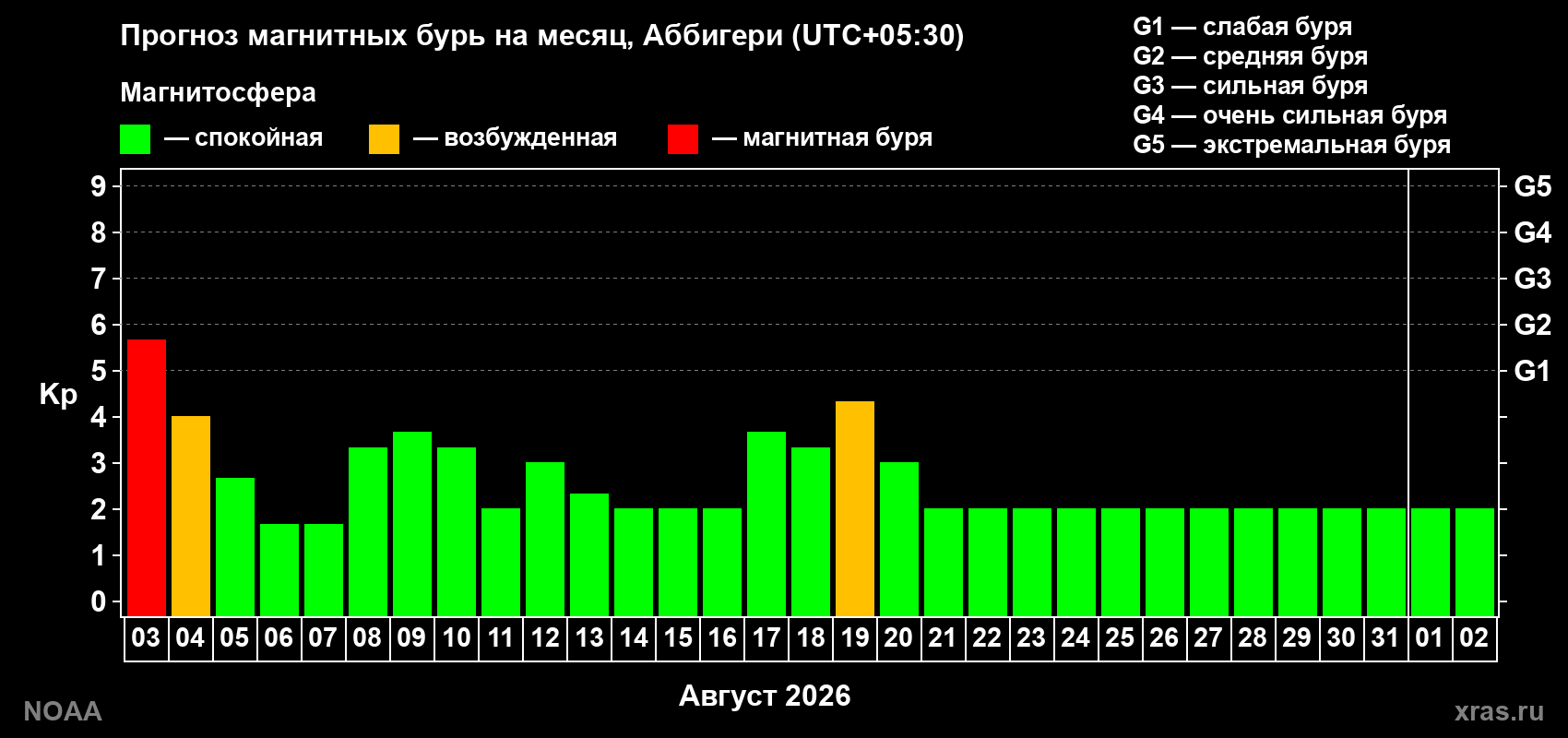 Прогноз геомагнитного индекса Kp на следующий месяц